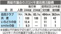 政活費執行率７５・５％　南砺市議会