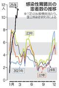 ノロ感染、過去１０年で最多