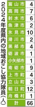 地域おこし隊、過去最多６６人　県内２４年度、移住へ関心高まる