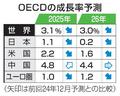 ２５年の世界成長率３・１％
