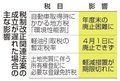 車取得税廃止先送りか　衆院解散で法案成立遅れ