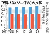 所得格差が過去最大、２３年調査