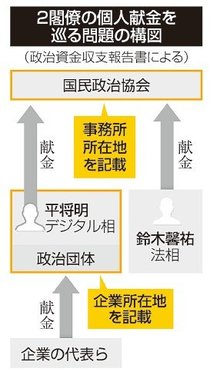 献金者住所に議員事務所　鈴木法相・平デジタル相、自民団体への計６８件