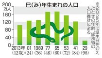 １８歳成人１０９万人、過去２番目に少なく　総務省人口推計、巳年生まれは１００２万人