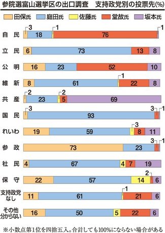 庭田氏、国民支持層９割固める　参院選富山選挙区出口調査、立民も７割