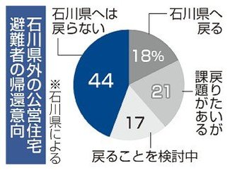 石川県外避難、４４％「戻らず」　高齢・単身や仕事理由、生活再建へ支援急務
