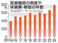 医療機関の倒産廃業、７８６件