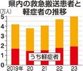 ２３年の県内軽症救急搬送、過去最多１万９１０４人　県が費用徴収巡り聞き取り