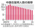 中国在留邦人、１３年連続減