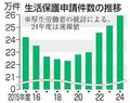 生活保護申請、５年連続上昇