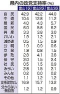 県内政党支持率、自民４３・２％でトップ　中道１１・４％