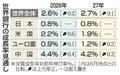 ２６年世界成長率２・６％と予測