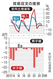 ２５年貿易赤字は半減　輸出額最大 対米は減少