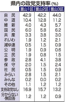 県内政党支持率、自民４３・２％でトップ　中道１１・４％