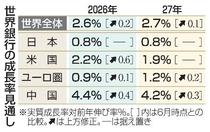 ２６年世界成長率２・６％と予測