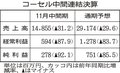 コーセル減収減益　１１月中間