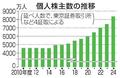 個人株主、１１年連続で増加