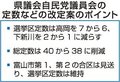高岡と下新川の「１減」提示　県議選定数巡り自民案、富山市の合区見送り