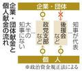 【独自】県知事２０人、献金ずさん記載