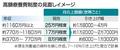 【独自】高額療養費の上限、７～１６％増