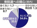 衆院選「関心ある」９割　政治とカネ焦点の富山１区