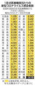コロナ、１機関当たり３・１３人