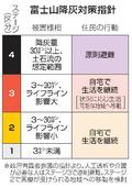 富士山の降灰、被害４区分で対応
