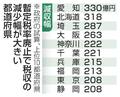 自治体、最大３００億円減収
