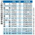 年俸調査、巨人が２年ぶりトップ