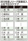 福岡が資格喪失の危機　Ｊリーグ、カターレは黒字確保