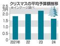 クリスマス予算、２７％減