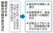 財産清算や税優遇喪失　旧統一教会解散命令確定後の流れ