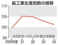 鉱工業生産は１・６％低下