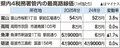 県内路線価０・４％減、３３年連続下落　最高地点は富山駅前
