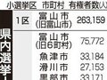 自民現職の県在住国会議員「議論注視」　富山の小選挙区で衆院定数１減案