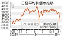 東証急落２６４４円安　トランプ関税ショック、下げ幅史上３番目