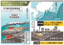 東京周辺直下と海溝型に大別