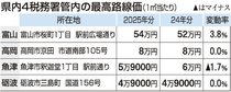 県内路線価０・４％減、３３年連続下落　最高地点は富山駅前