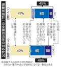【独自】避難所基準、半数満たさず