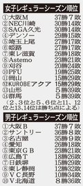 女子アクア１２位　バレーＳＶリーグ、男子は大阪Ｂ優勝