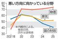 ７３％が「物価」悪い方向