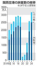 関空、２４年度の国際線旅客最高
