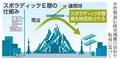 温暖化、通信にも悪影響か