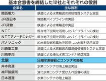 水素大量輸送実証で合意　北酸・関電・ＪＲ西含む１２社