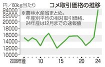 コメ、予想に反し高値続く