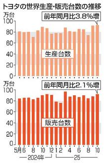トヨタ、１０月の世界生産最高