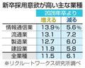 ２７年卒、採用「増える」１１％