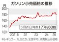 ガソリン５週連続下落　５ヵ月ぶり１７０円台、県内１７８円８０銭