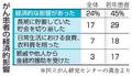 若年がん４５％に経済的影響