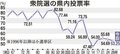 県内小選挙区の投票率５３・２５％　大雪影響、戦後２番目の低さ